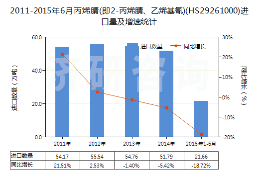 2011-2015年6月丙烯腈(即2-丙烯腈、乙烯基氰)(HS29261000)進(jìn)口量及增速統(tǒng)計(jì)